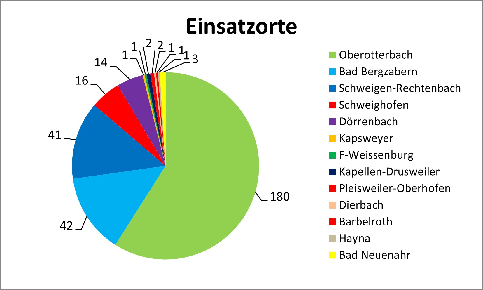 Einsatzstatistik2